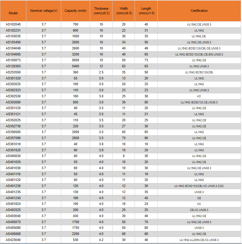 A&S Power Lithium Polymer Battery Model List With Certifications