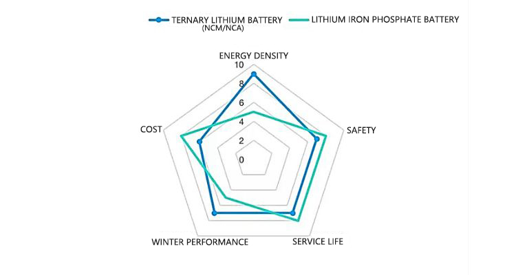 Energy Density Comparison of Different Battery Types